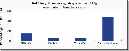 energy and nutrition facts in calories in blueberry muffins per 100g